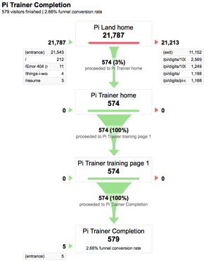 Google Analytics Conversion Funnel for Pi Trainer